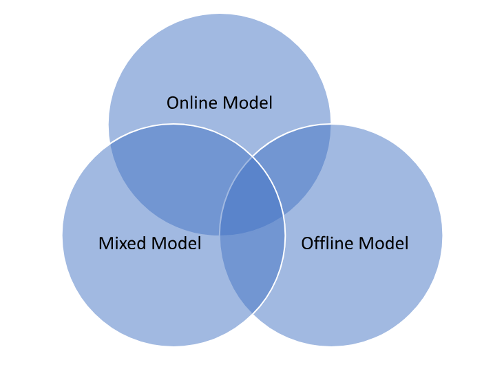 venn diagram showing online, mixed and offline models overlapping